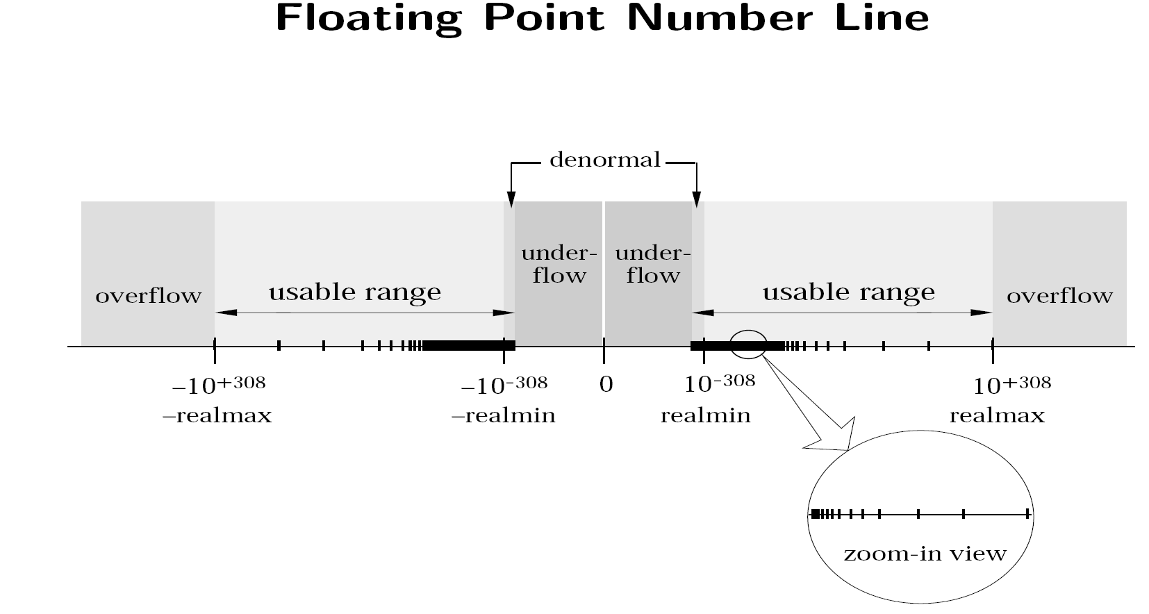 Floating Point Number Line